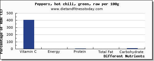 chart to show highest vitamin c in chili peppers per 100g